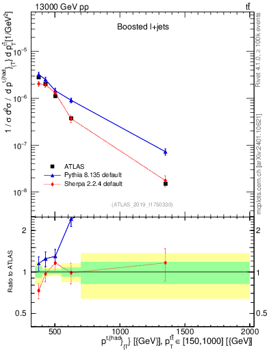 Plot of top.pt in 13000 GeV pp collisions