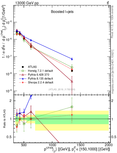 Plot of top.pt in 13000 GeV pp collisions