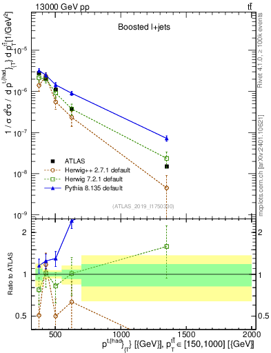 Plot of top.pt in 13000 GeV pp collisions
