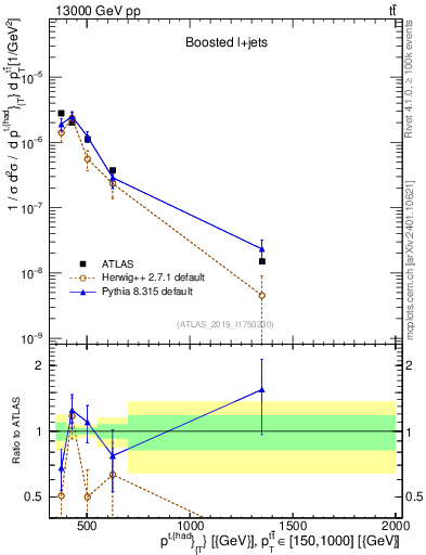 Plot of top.pt in 13000 GeV pp collisions