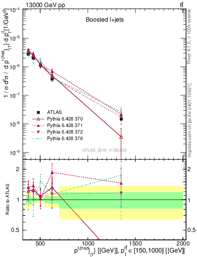 Plot of top.pt in 13000 GeV pp collisions