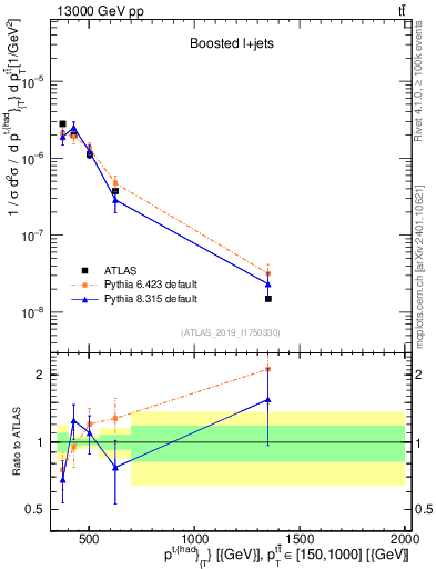 Plot of top.pt in 13000 GeV pp collisions