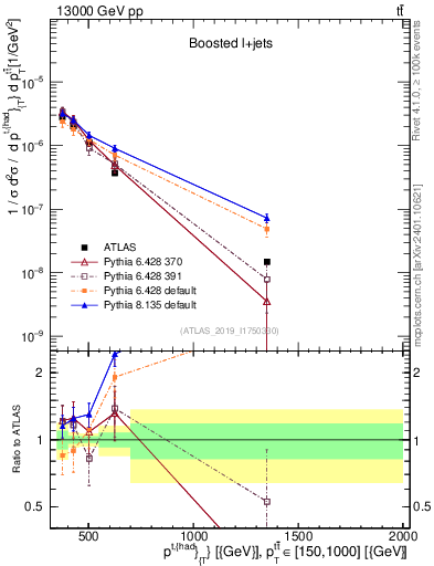 Plot of top.pt in 13000 GeV pp collisions