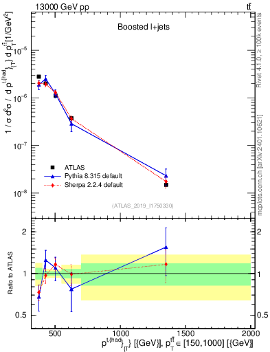 Plot of top.pt in 13000 GeV pp collisions