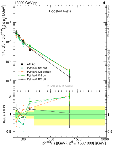Plot of top.pt in 13000 GeV pp collisions