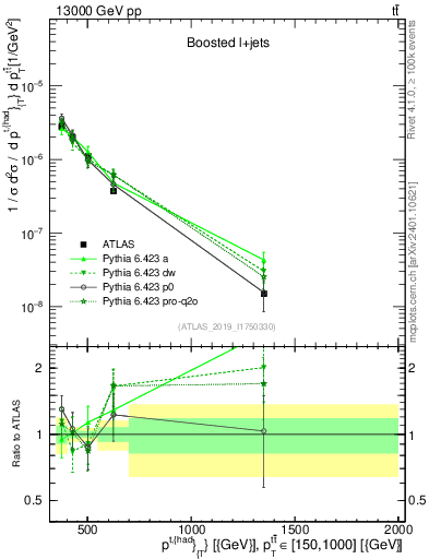 Plot of top.pt in 13000 GeV pp collisions
