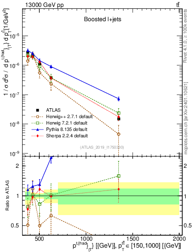 Plot of top.pt in 13000 GeV pp collisions