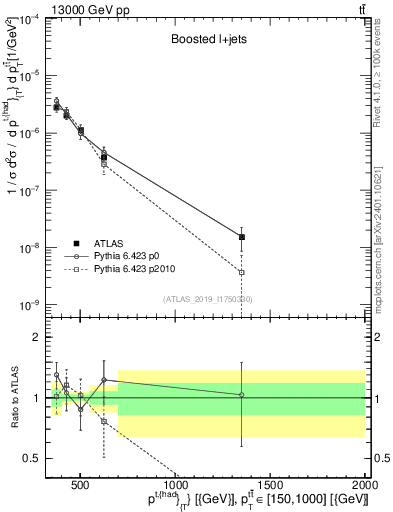 Plot of top.pt in 13000 GeV pp collisions