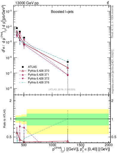 Plot of top.pt in 13000 GeV pp collisions