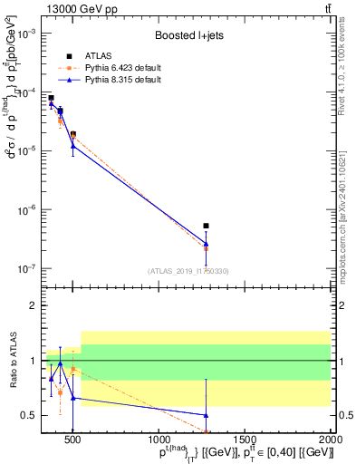 Plot of top.pt in 13000 GeV pp collisions