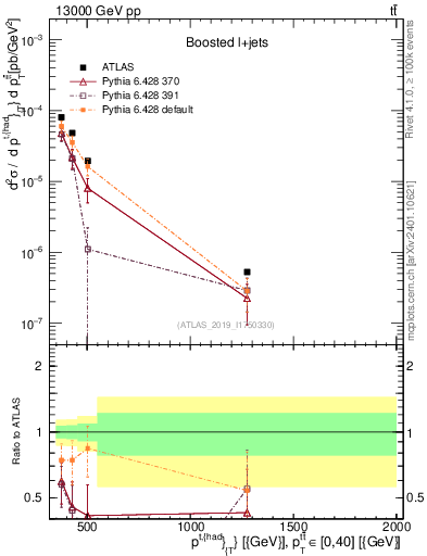 Plot of top.pt in 13000 GeV pp collisions