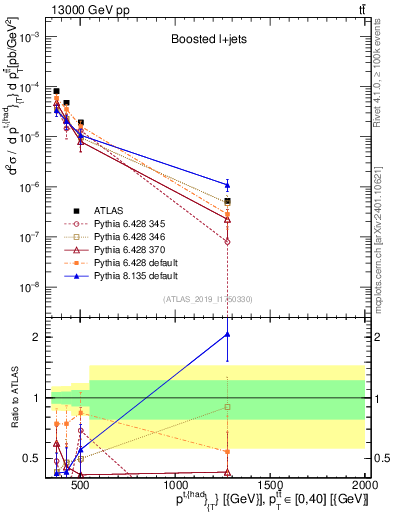 Plot of top.pt in 13000 GeV pp collisions