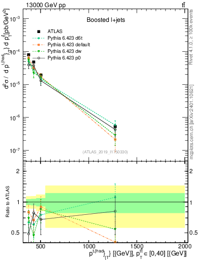 Plot of top.pt in 13000 GeV pp collisions