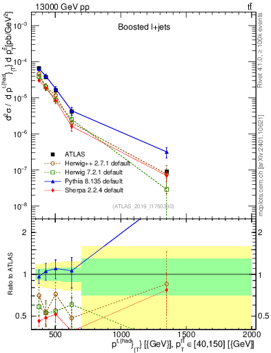 Plot of top.pt in 13000 GeV pp collisions