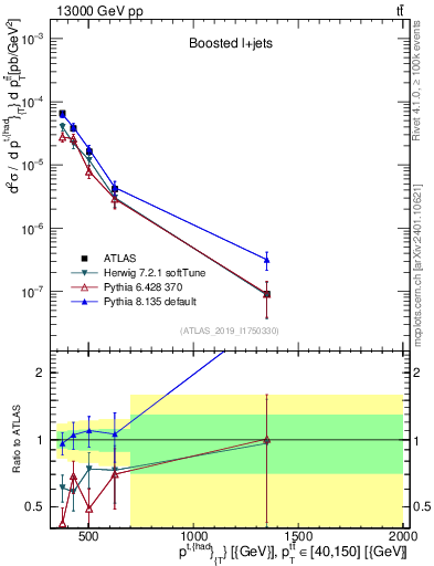 Plot of top.pt in 13000 GeV pp collisions