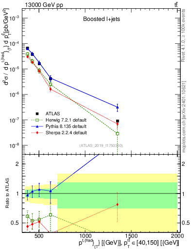 Plot of top.pt in 13000 GeV pp collisions