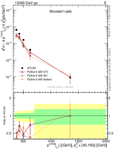 Plot of top.pt in 13000 GeV pp collisions