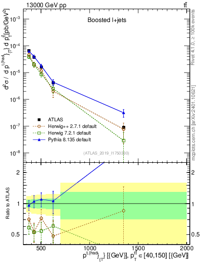 Plot of top.pt in 13000 GeV pp collisions