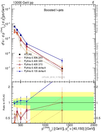 Plot of top.pt in 13000 GeV pp collisions
