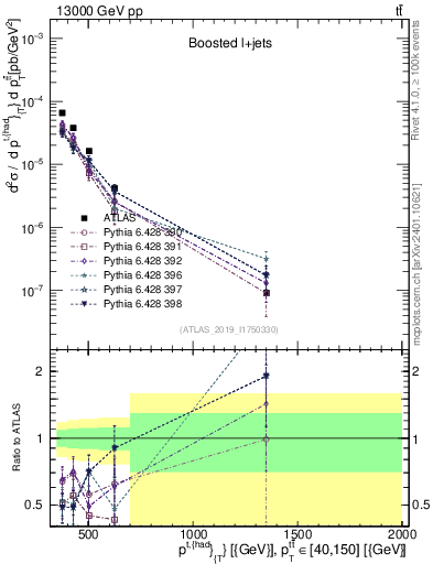 Plot of top.pt in 13000 GeV pp collisions