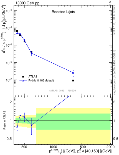 Plot of top.pt in 13000 GeV pp collisions