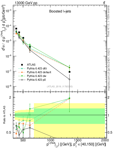 Plot of top.pt in 13000 GeV pp collisions