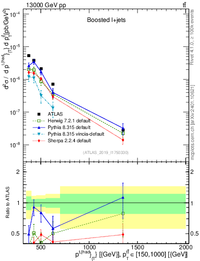 Plot of top.pt in 13000 GeV pp collisions