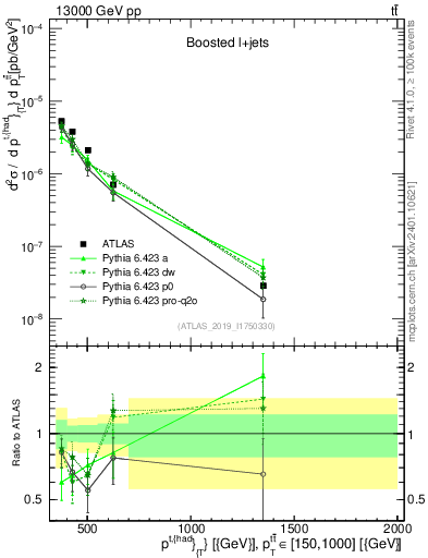 Plot of top.pt in 13000 GeV pp collisions