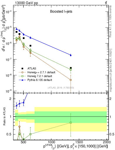 Plot of top.pt in 13000 GeV pp collisions