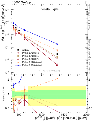 Plot of top.pt in 13000 GeV pp collisions