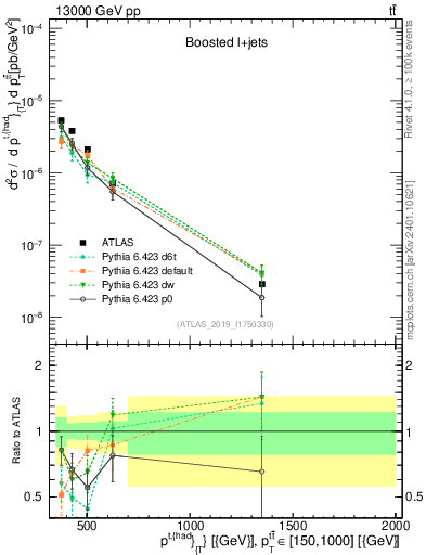 Plot of top.pt in 13000 GeV pp collisions