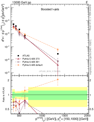 Plot of top.pt in 13000 GeV pp collisions