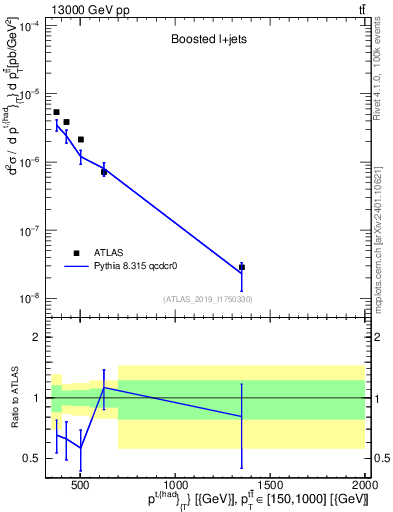 Plot of top.pt in 13000 GeV pp collisions