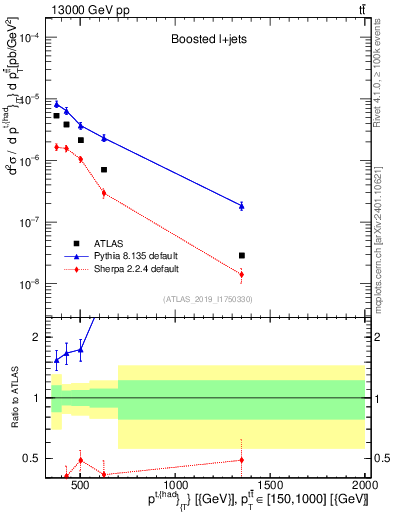 Plot of top.pt in 13000 GeV pp collisions
