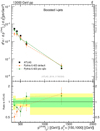 Plot of top.pt in 13000 GeV pp collisions