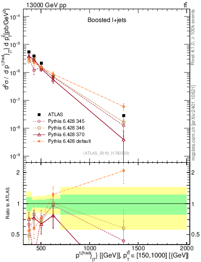 Plot of top.pt in 13000 GeV pp collisions