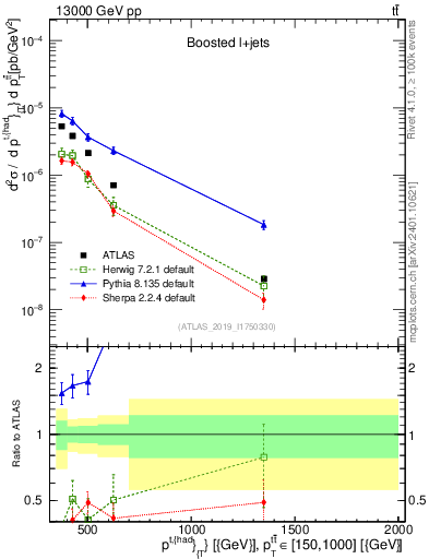 Plot of top.pt in 13000 GeV pp collisions