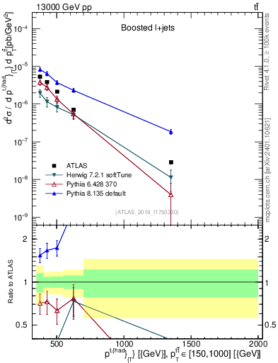 Plot of top.pt in 13000 GeV pp collisions
