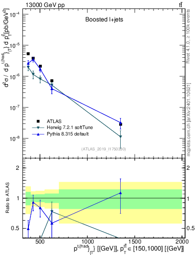 Plot of top.pt in 13000 GeV pp collisions
