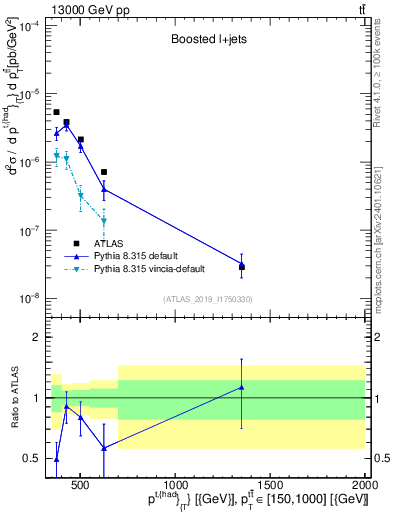 Plot of top.pt in 13000 GeV pp collisions