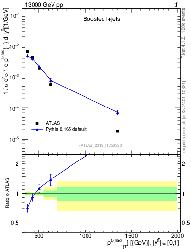 Plot of top.pt in 13000 GeV pp collisions