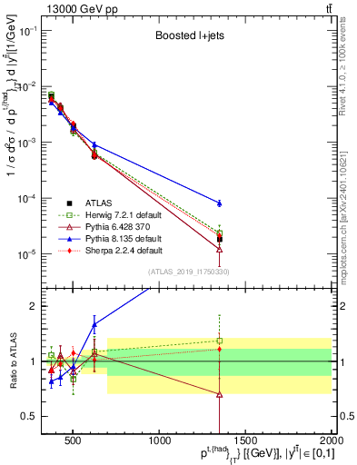 Plot of top.pt in 13000 GeV pp collisions