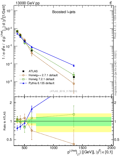 Plot of top.pt in 13000 GeV pp collisions