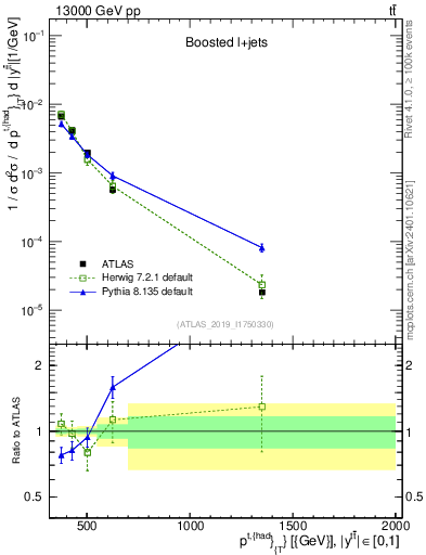 Plot of top.pt in 13000 GeV pp collisions