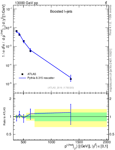 Plot of top.pt in 13000 GeV pp collisions