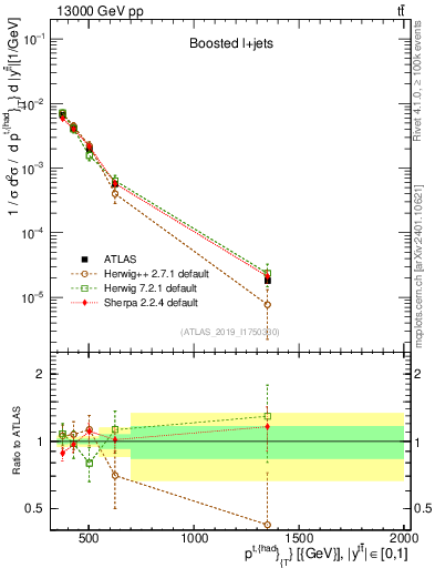 Plot of top.pt in 13000 GeV pp collisions