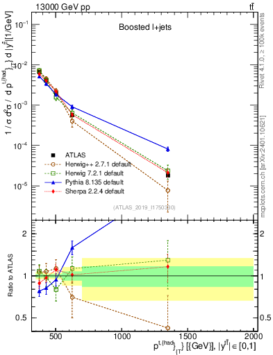 Plot of top.pt in 13000 GeV pp collisions