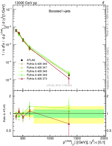 Plot of top.pt in 13000 GeV pp collisions