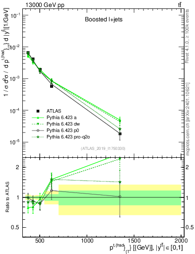 Plot of top.pt in 13000 GeV pp collisions