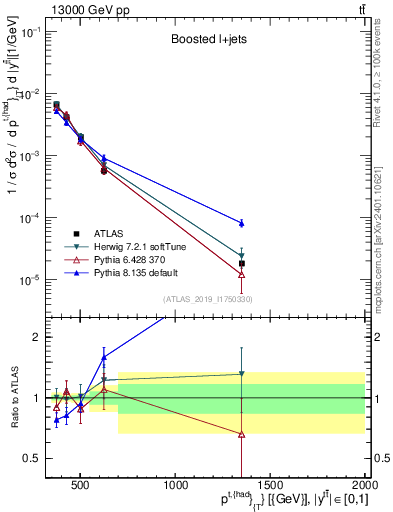 Plot of top.pt in 13000 GeV pp collisions